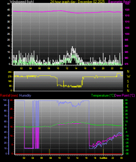 24 Hour Graph for Day 02