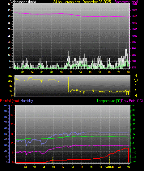 24 Hour Graph for Day 03