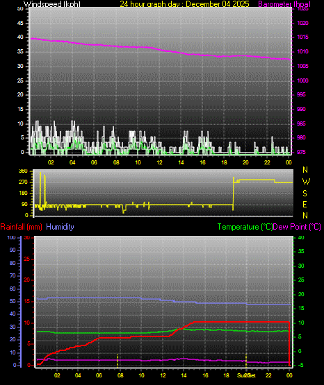 24 Hour Graph for Day 04