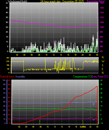 24 Hour Graph for Day 05