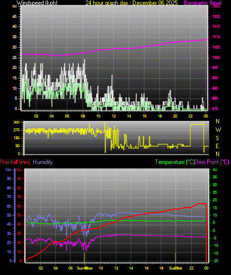24 Hour Graph for Day 06