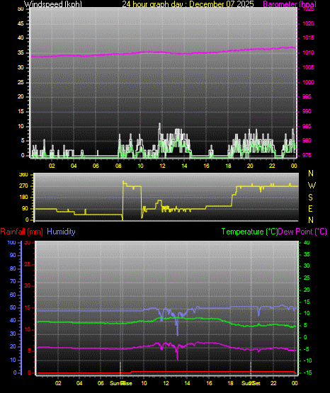 24 Hour Graph for Day 07