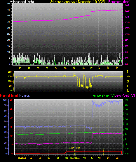 24 Hour Graph for Day 10