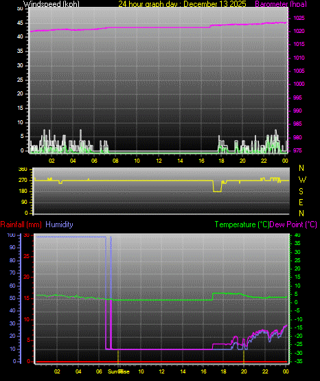 24 Hour Graph for Day 13