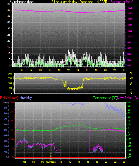 24 Hour Graph for Day 14