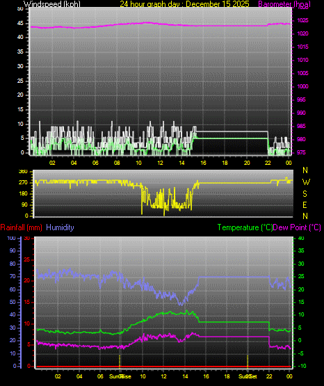 24 Hour Graph for Day 15