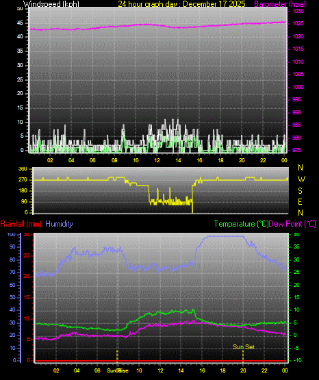 24 Hour Graph for Day 17