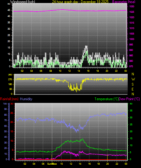 24 Hour Graph for Day 18