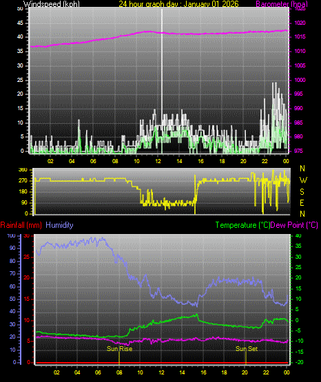 24 Hour Graph for Day 01