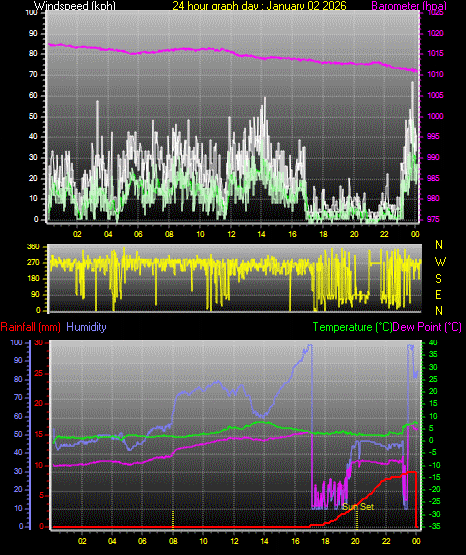 24 Hour Graph for Day 02