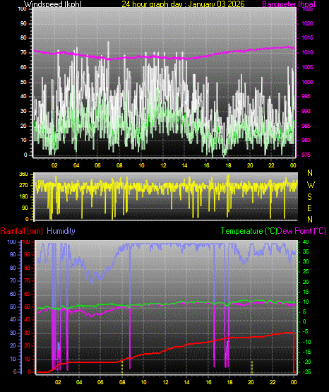 24 Hour Graph for Day 03