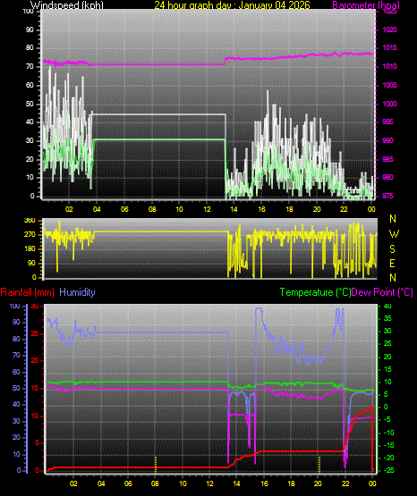 24 Hour Graph for Day 04