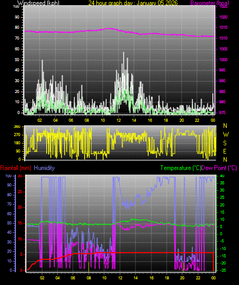 24 Hour Graph for Day 05