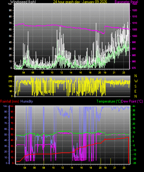 24 Hour Graph for Day 09