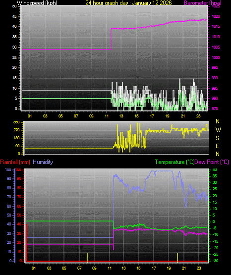 24 Hour Graph for Day 12