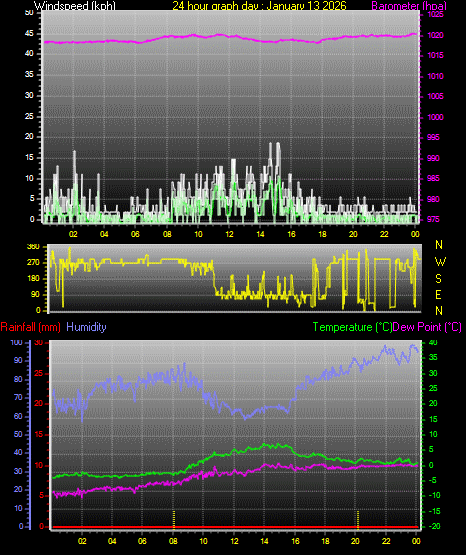 24 Hour Graph for Day 13