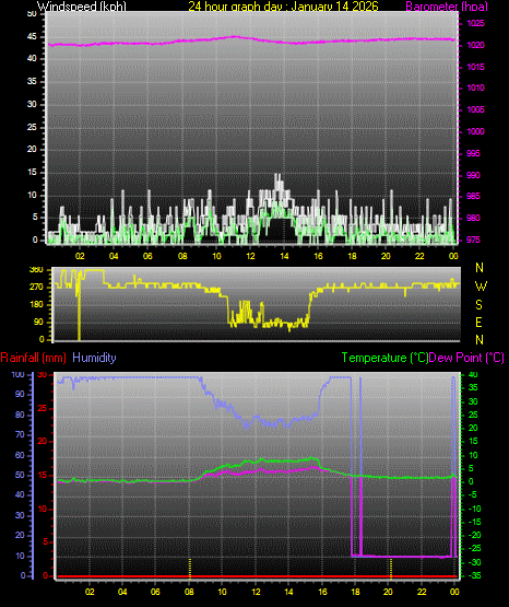 24 Hour Graph for Day 14