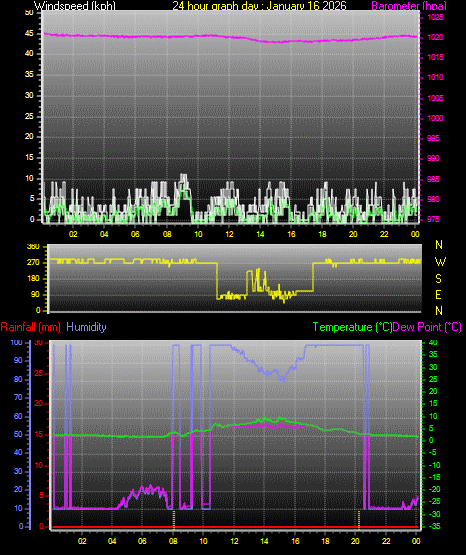 24 Hour Graph for Day 16