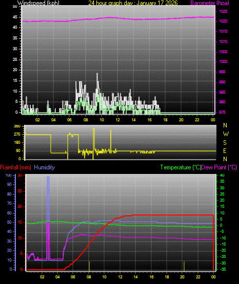 24 Hour Graph for Day 17
