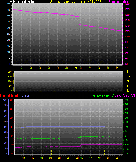 24 Hour Graph for Day 21