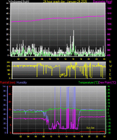 24 Hour Graph for Day 24