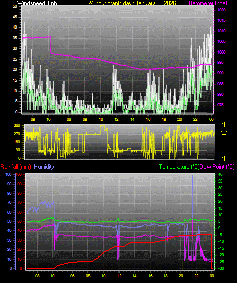 24 Hour Graph for Day 29