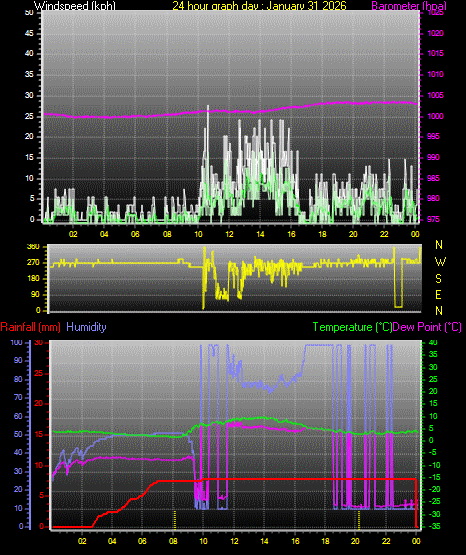 24 Hour Graph for Day 31