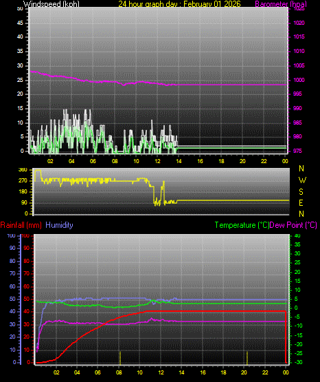 24 Hour Graph for Day 01