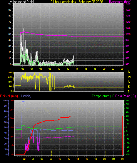 24 Hour Graph for Day 05
