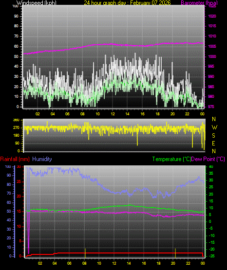 24 Hour Graph for Day 07