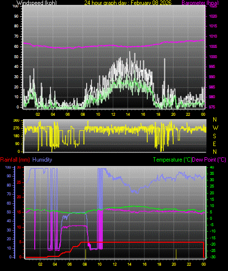24 Hour Graph for Day 08