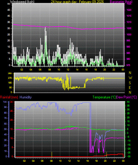 24 Hour Graph for Day 09