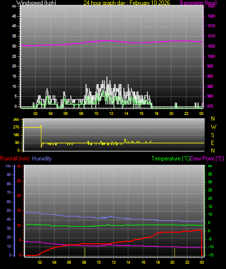 24 Hour Graph for Day 10