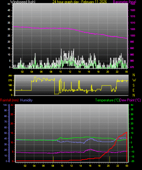 24 Hour Graph for Day 11