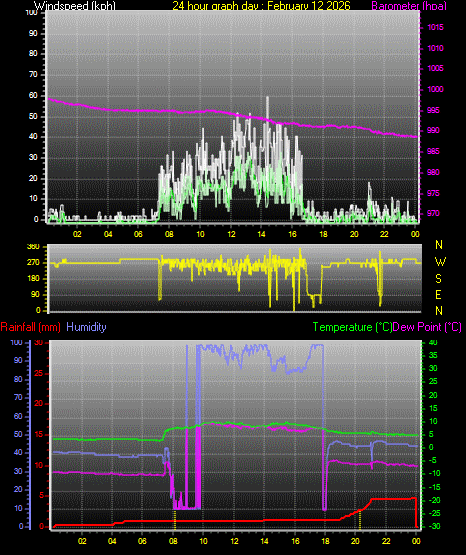 24 Hour Graph for Day 12