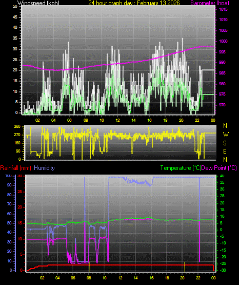 24 Hour Graph for Day 13