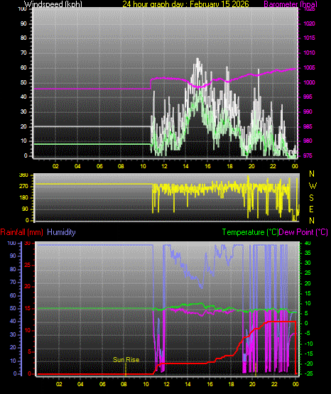 24 Hour Graph for Day 15