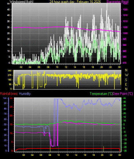 24 Hour Graph for Day 16