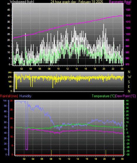 24 Hour Graph for Day 18