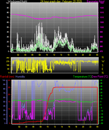 24 Hour Graph for Day 20