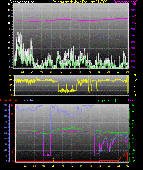 24 Hour Graph for Day 21