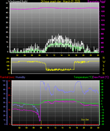 24 Hour Graph for Day 01