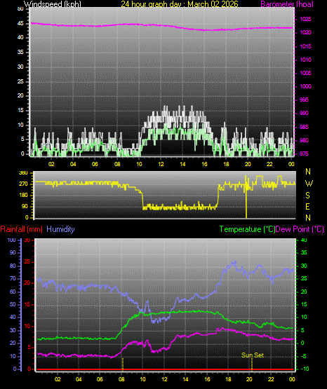 24 Hour Graph for Day 02