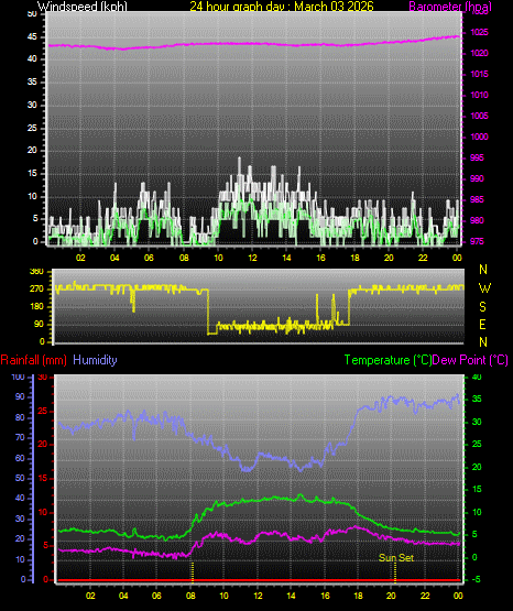 24 Hour Graph for Day 03