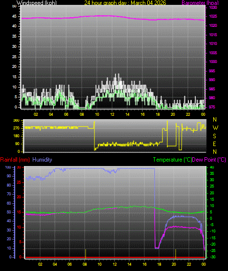 24 Hour Graph for Day 04