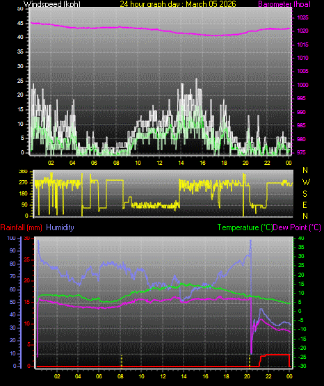 24 Hour Graph for Day 05