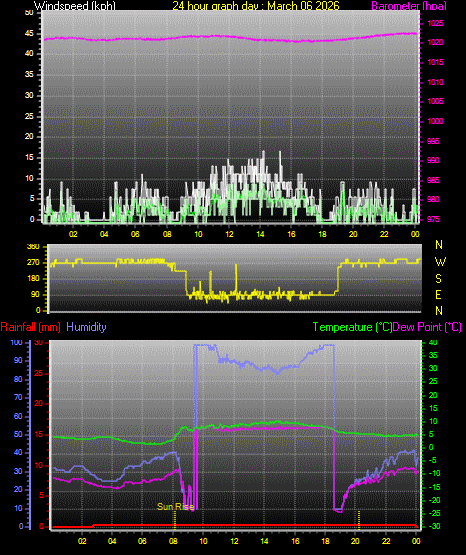24 Hour Graph for Day 06