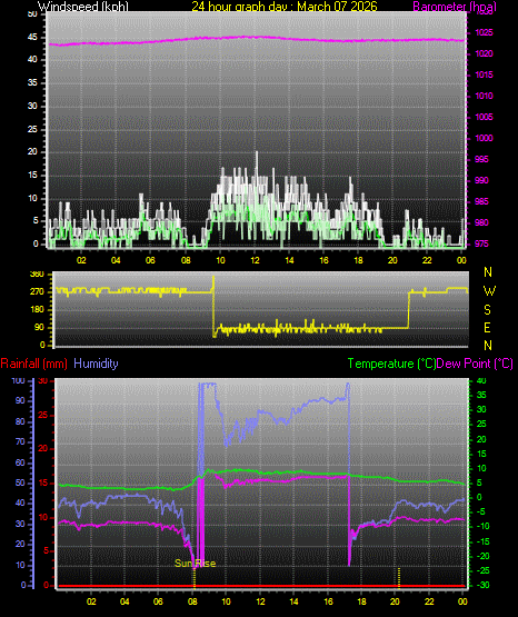 24 Hour Graph for Day 07
