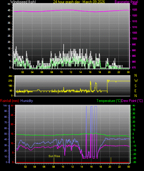 24 Hour Graph for Day 09