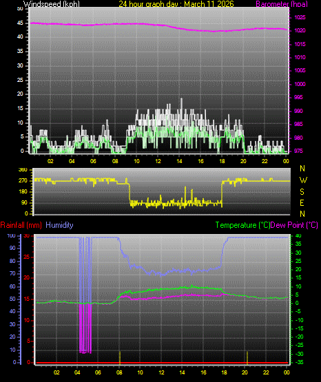 24 Hour Graph for Day 11